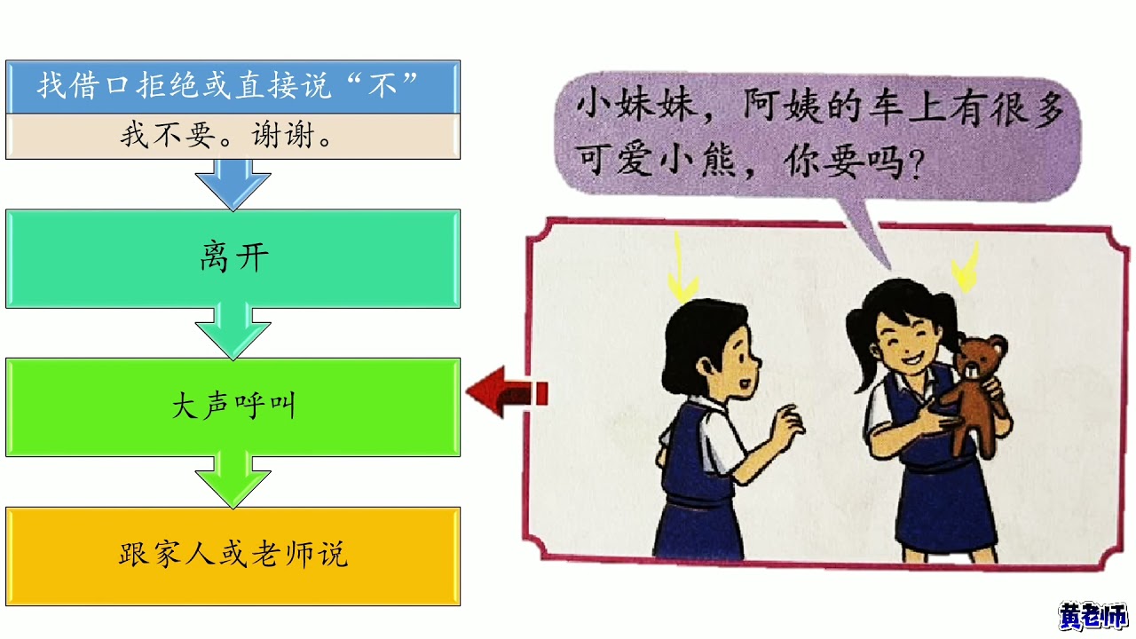 四年级健康教育| 有效地自我保护  pg98
