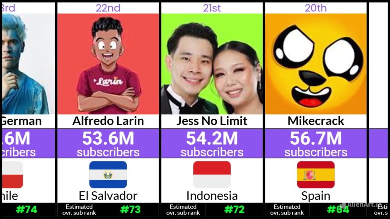 Most subscribed channels from every country (Updated 6/2025) [ARCHIVE]