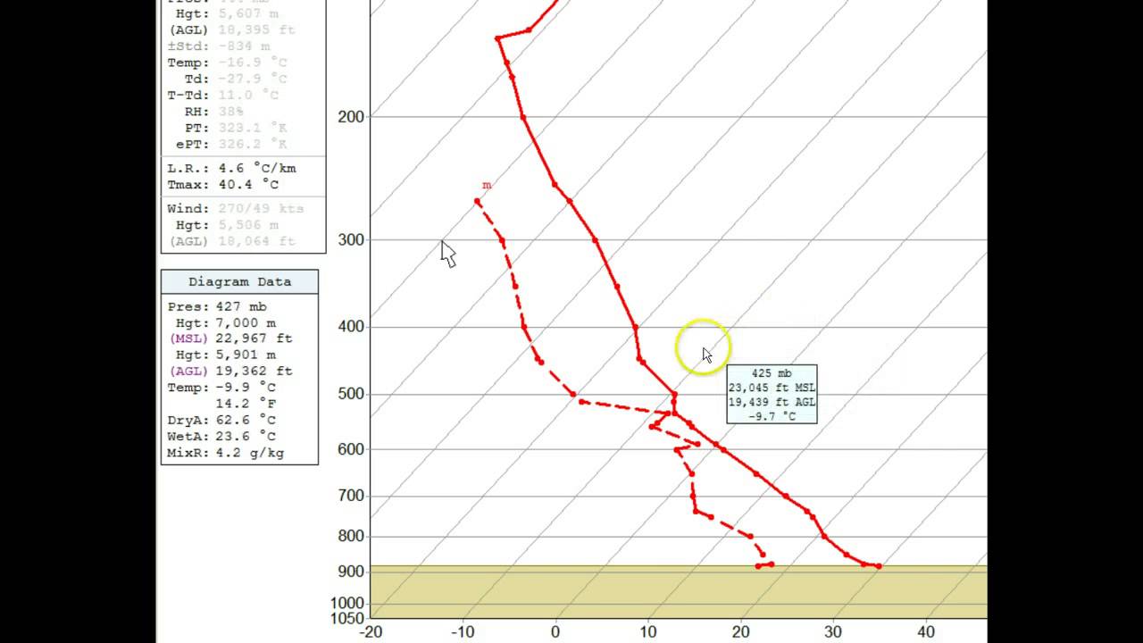 RAOB Sounding Diagram Options: Format Tab