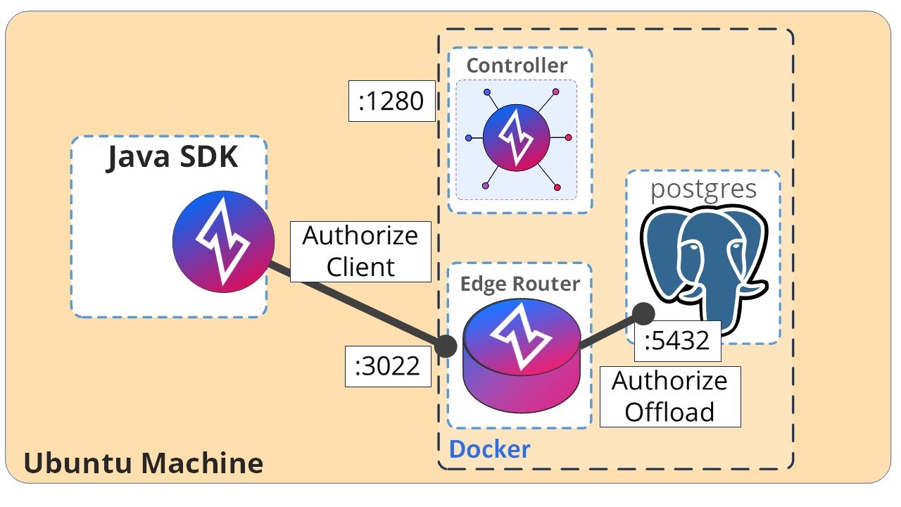 Totally Private Postgres (2023) - Java