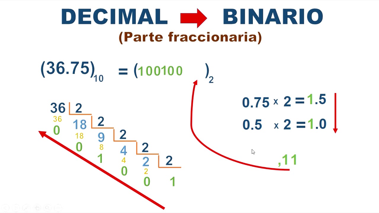 CONVERSIÓN DE NÚMEROS DECIMALES A BINARIO Y VICEVERSA, CON PARTE FRACCIONARIA.