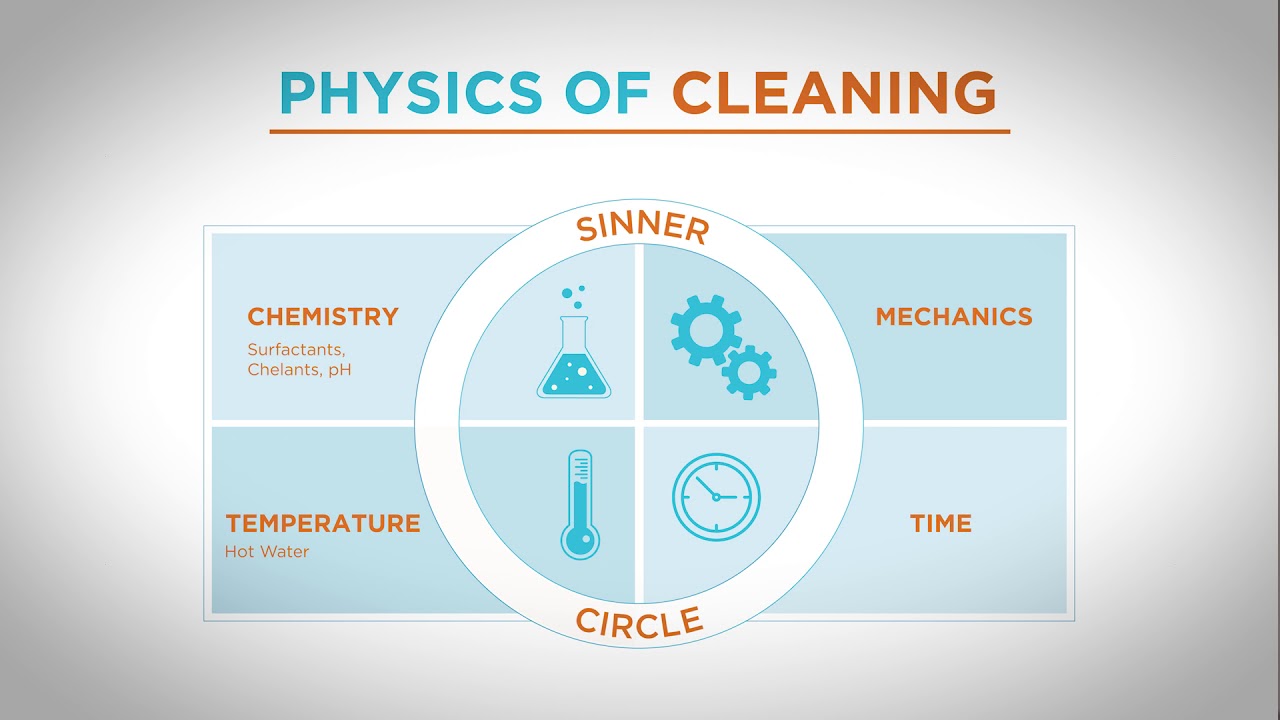 Chemistry and Physics of Cleaning