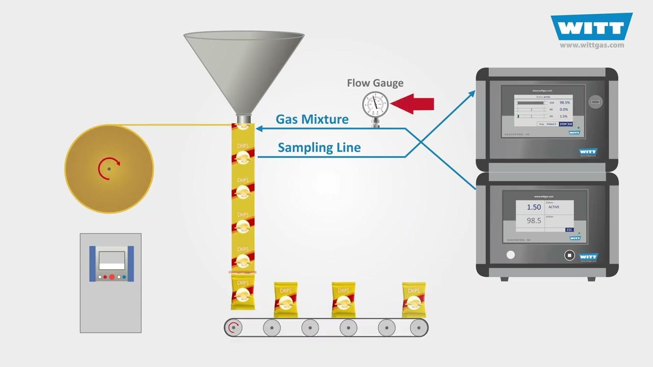 Modifiye Atmosfer Paketleme Ekipmanları - gaz karıştırıcılar, analizörler, sızıntı dedektörleri