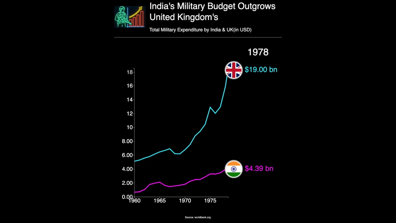India's military budget outgrows United Kingdom's 