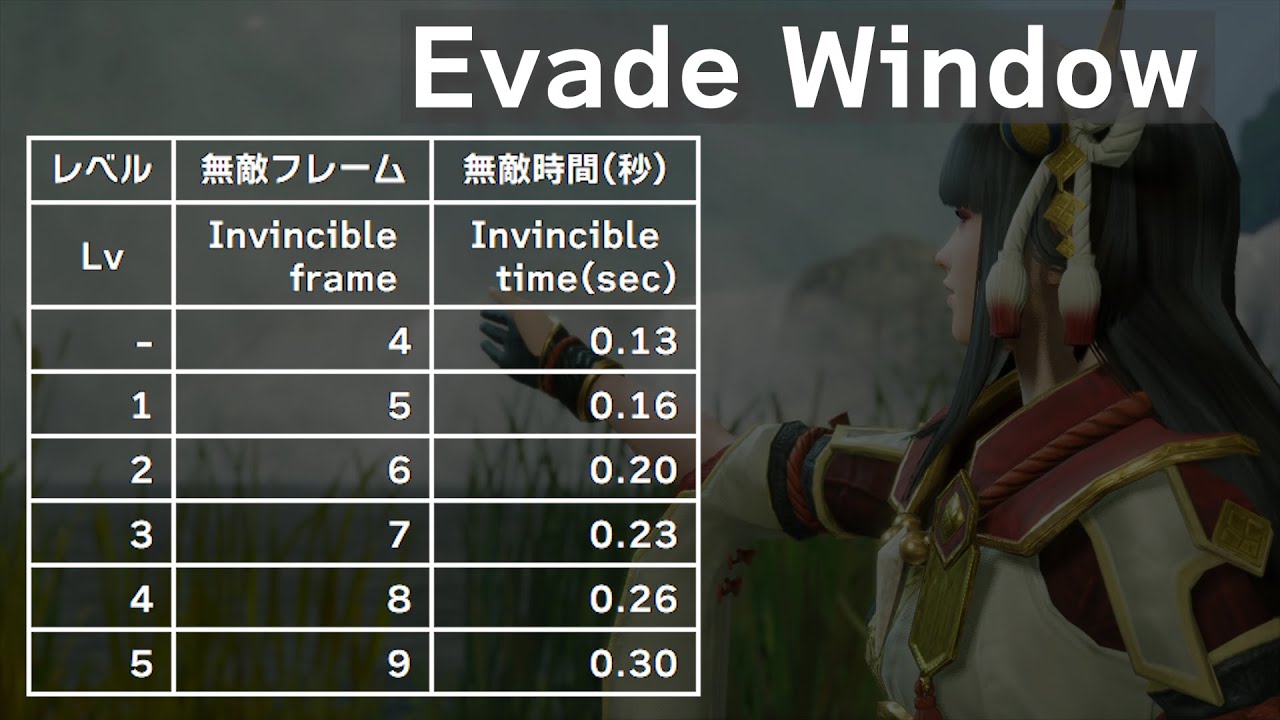[MHR] Evade Window Skill Verification [Monster Hunter Rise]
