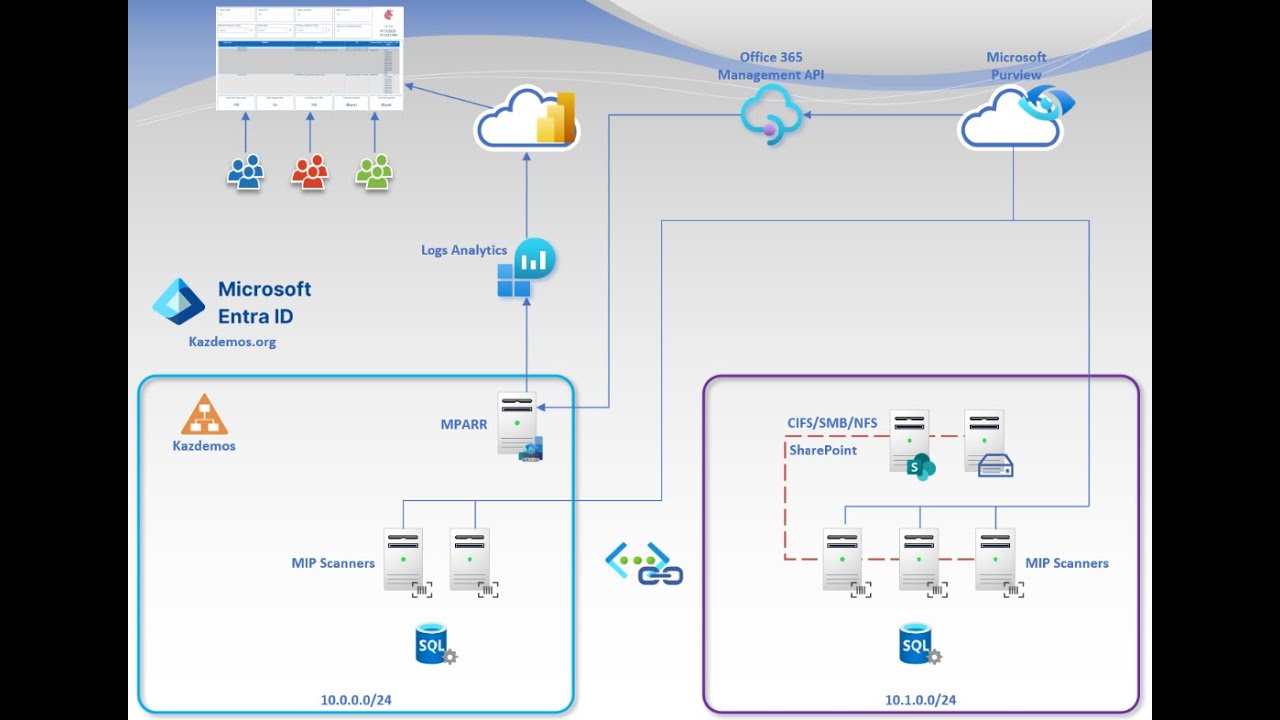 Microsoft Purview   MIP Scanner a deep dive in this serviceL400+