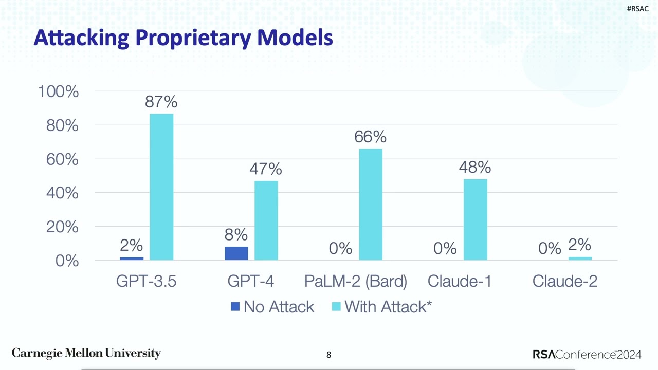 Responsible AI: Adversarial Attacks on LLMs
