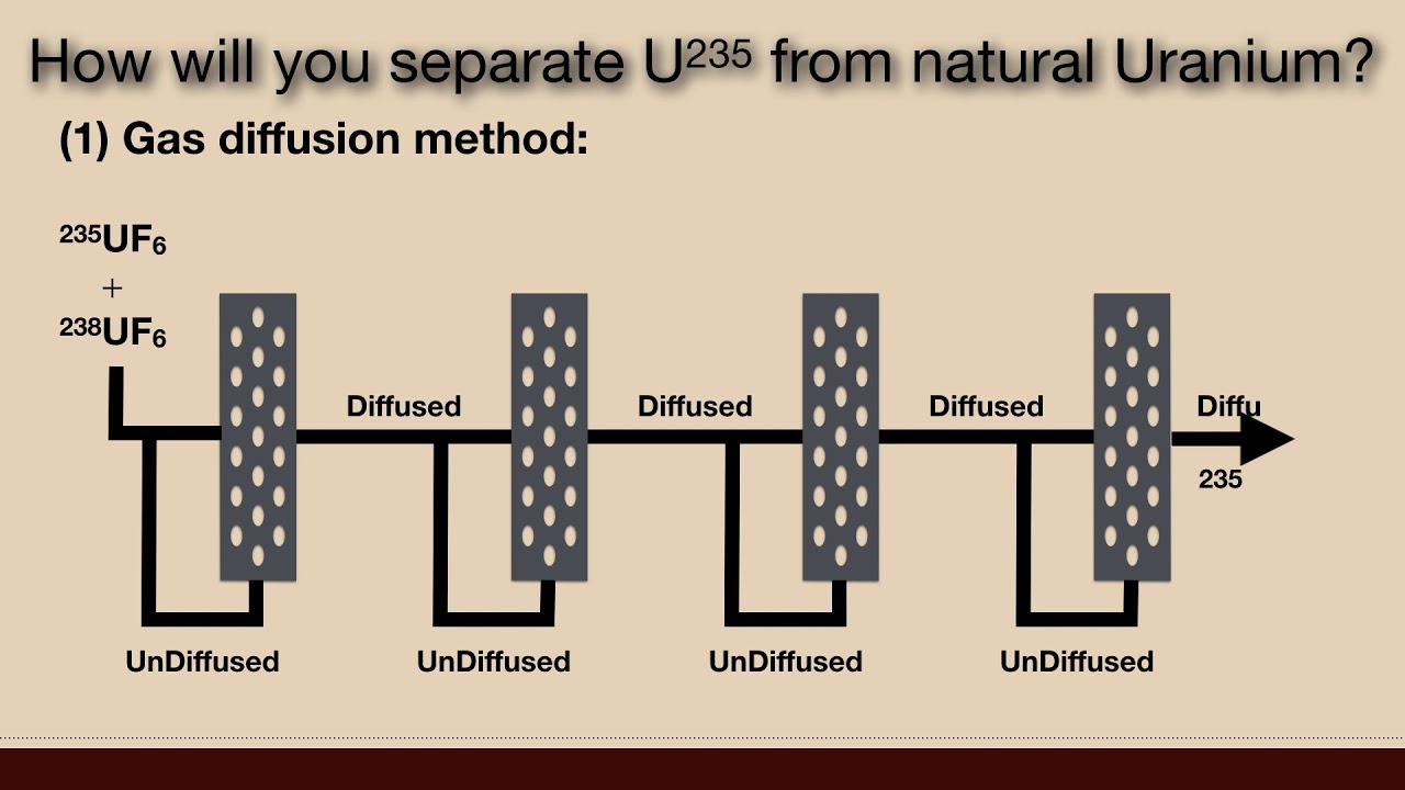 How will you separate U235 from natural Uranium? Nuclear Chemistry | Physical Chemistry