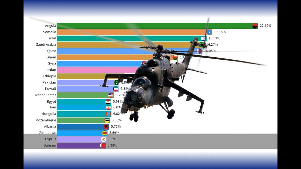 Despesa militar dos pa&iacute;ses em% do PIB (1960 - 2019)