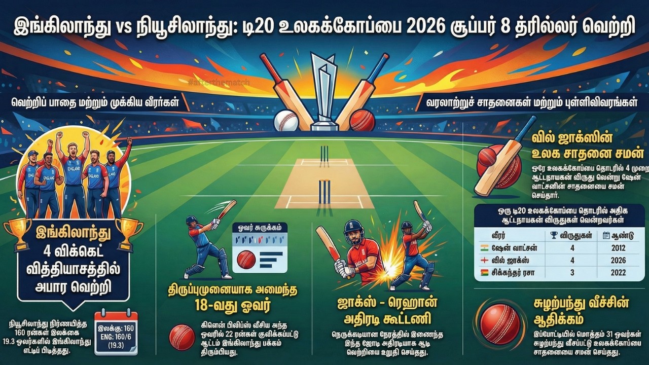 ENG vs NZ Super 8 Thriller! | யார் செமி பைனலுக்கு? முழு போட்டி அலசல் | Afterthematch