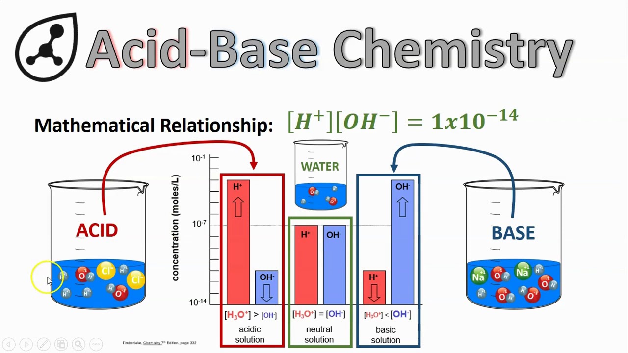 Hydrogen and Hydroxide Ion Concentrations (with Math)
