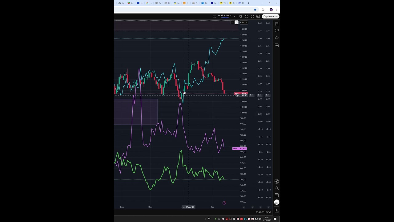 Индекс ртс  #IRTS  прогноз на сегодня 12.09.25 #shorts #trader