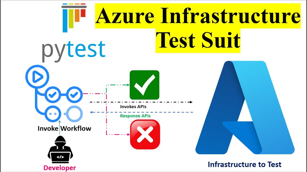 Azure Infrastructure Testing Framework using pytest and Microsoft Azure Python SDK