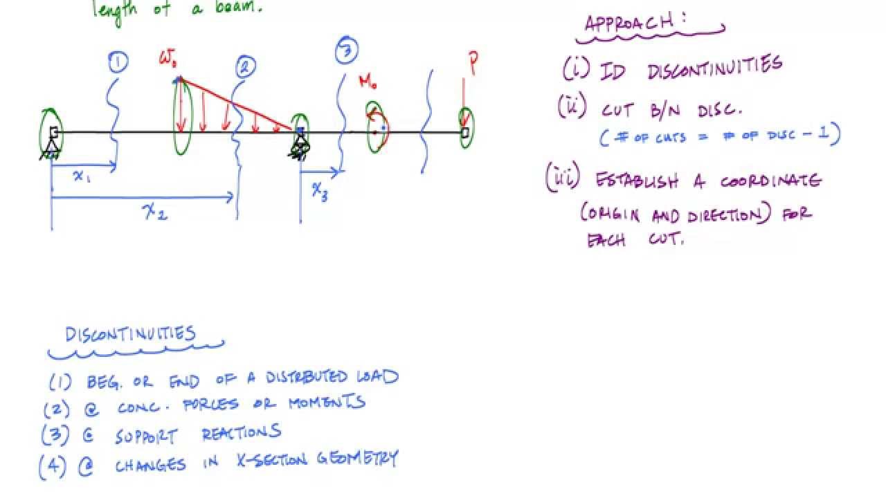 Introduction to Shear and Moment Functions - Mechanics of Materials