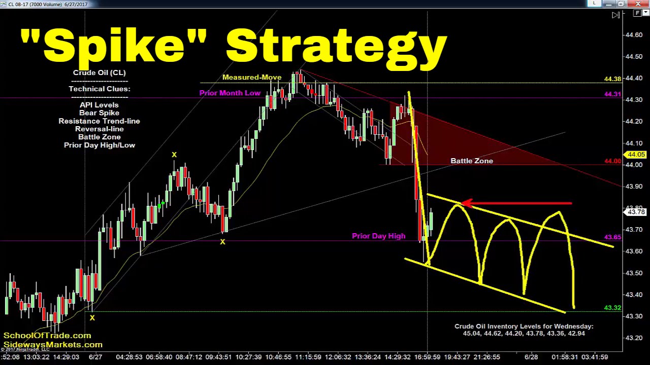 “Spike” Trading Strategy | Crude Oil, Emini, Gold, Euro, FDAX
