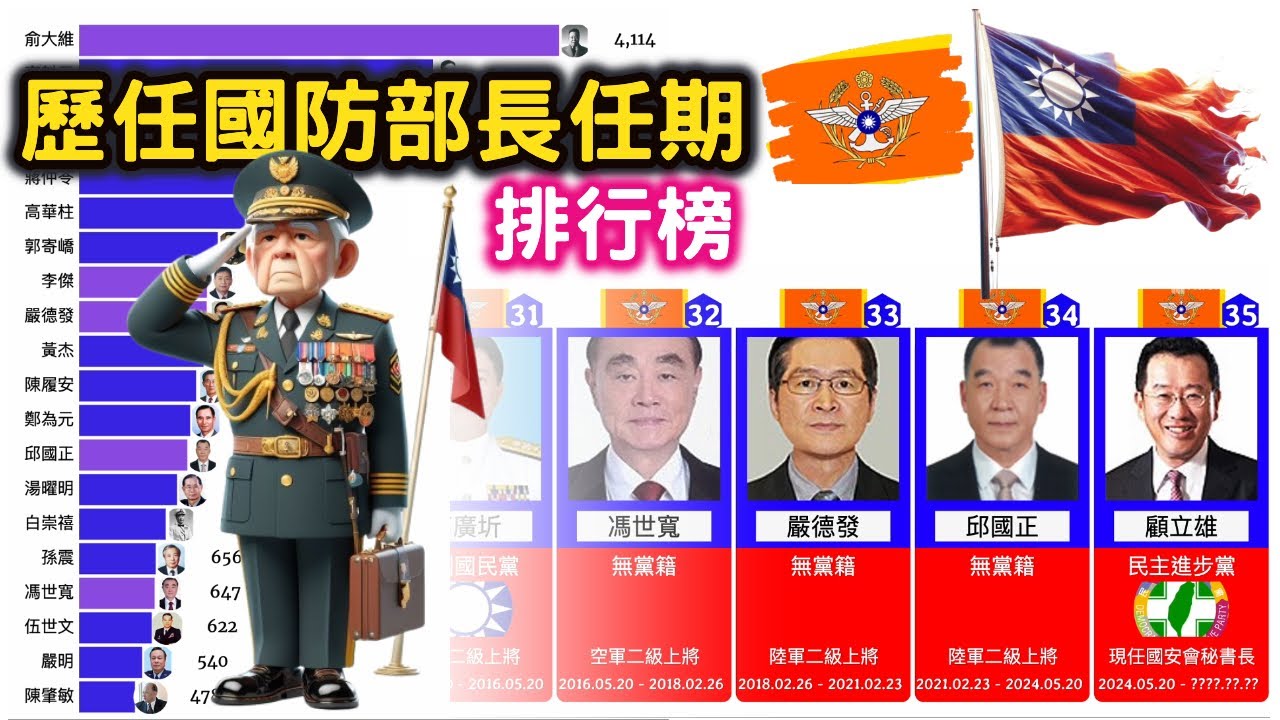 (New!!!) 中華民國歷任國防部長任期排名 | 1946-2024