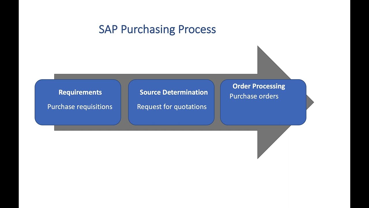 3.1 SAP S/4 Hana Purchasing Process Overview