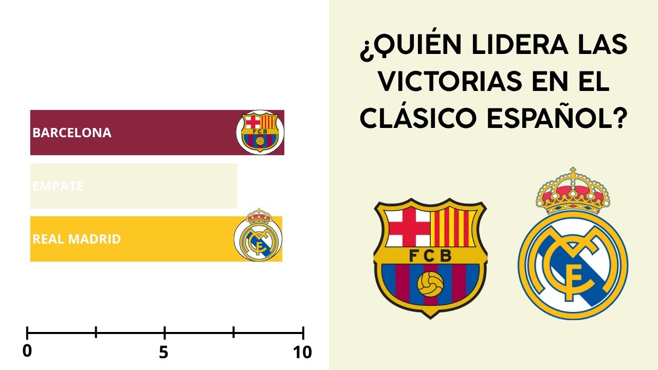DERBI ESPAÑOL | La SUPREMACÍA de EL Clásico en 4 minutos