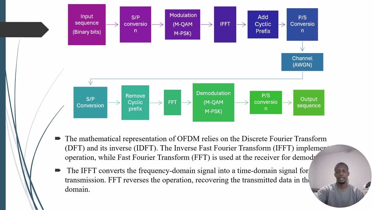 Jamming and Anti Jamming Techniques for MIMO OFDM System