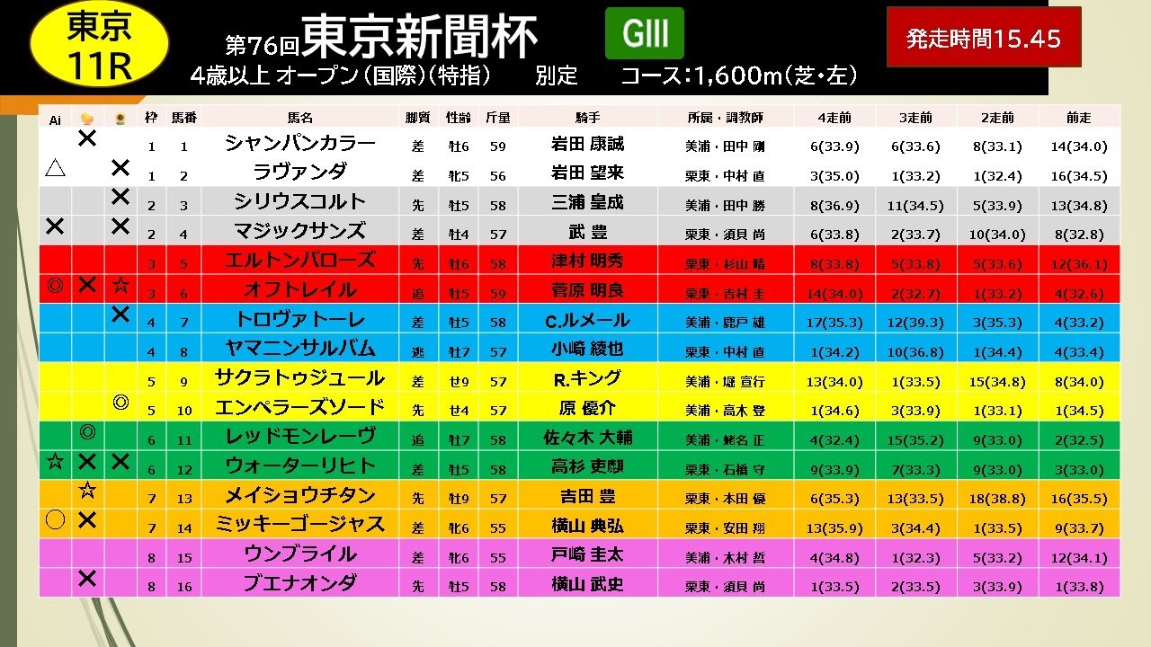 【きさらぎ賞＆東京新聞杯】雪で順延開催‼東京・京都競馬場【中央競馬予想】#競馬予想 #中央競馬予想 #東京新聞杯 #きさらぎ賞