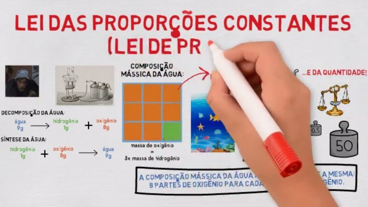 Lei de Proust: Lei das Proporções Constantes