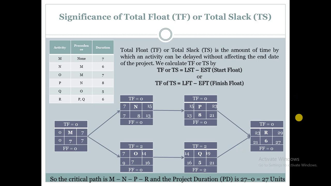 Significance of Total Float (TF)/Total Slack (TS) and Free Float (FF)/Free Slack (FS) in CP Analysis