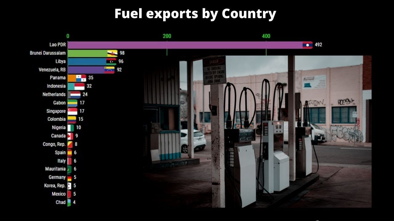 Fuel exports by Country | Percentage (%) of merchandise exports