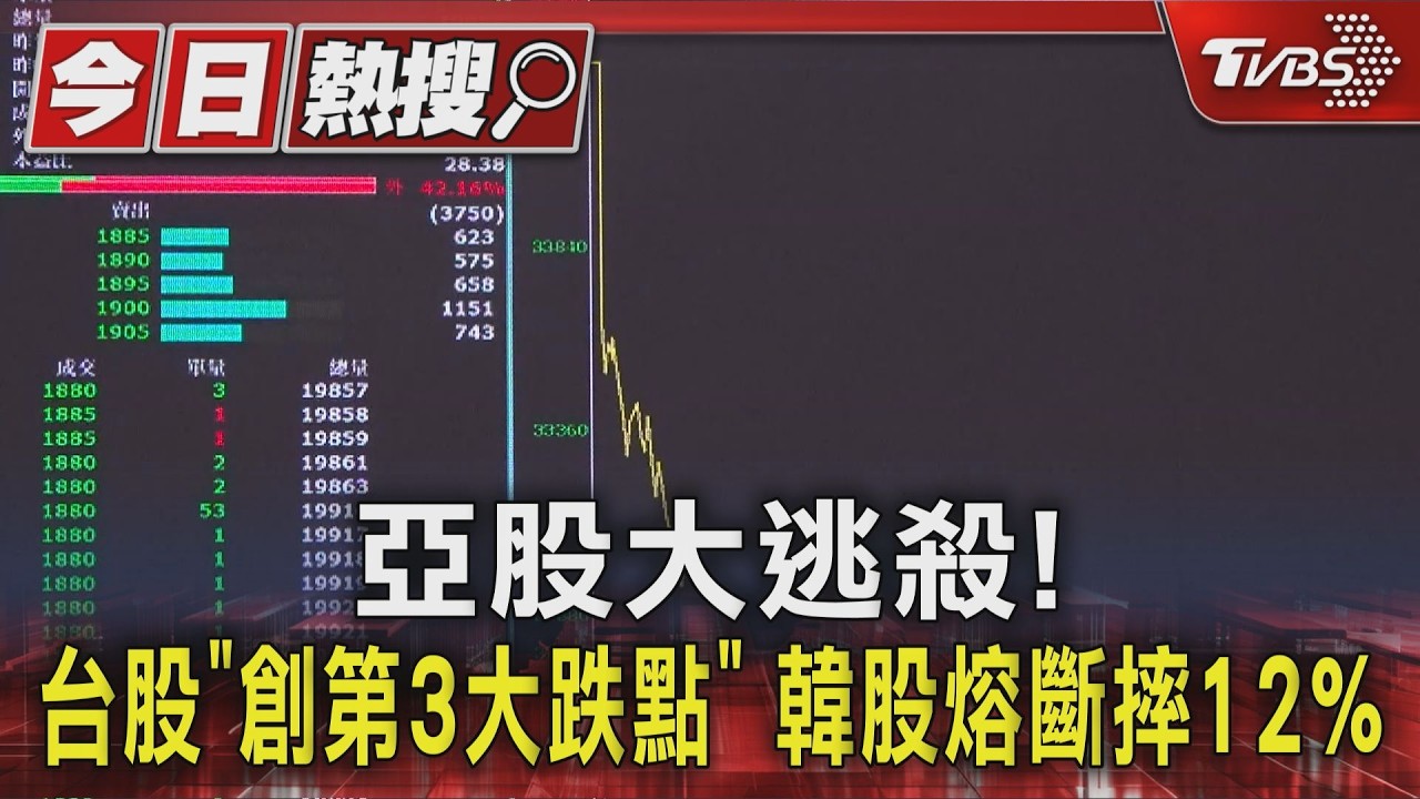 亞股大逃殺! 台股「創第3大跌點」 韓股熔斷摔12%｜TVBS新聞 @TVBSNEWS01