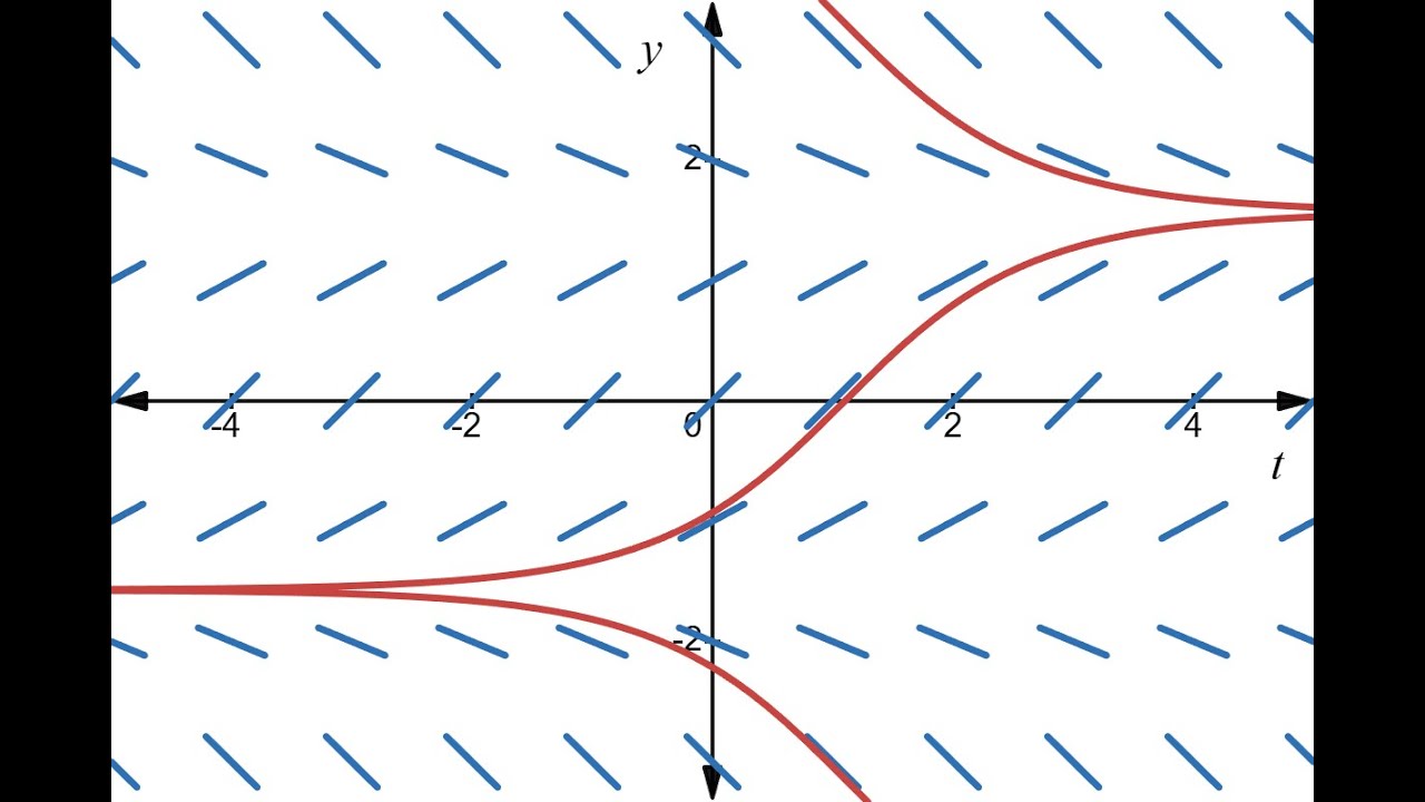 1.2 Classifying and Visualizing ODEs (Differential Equations)