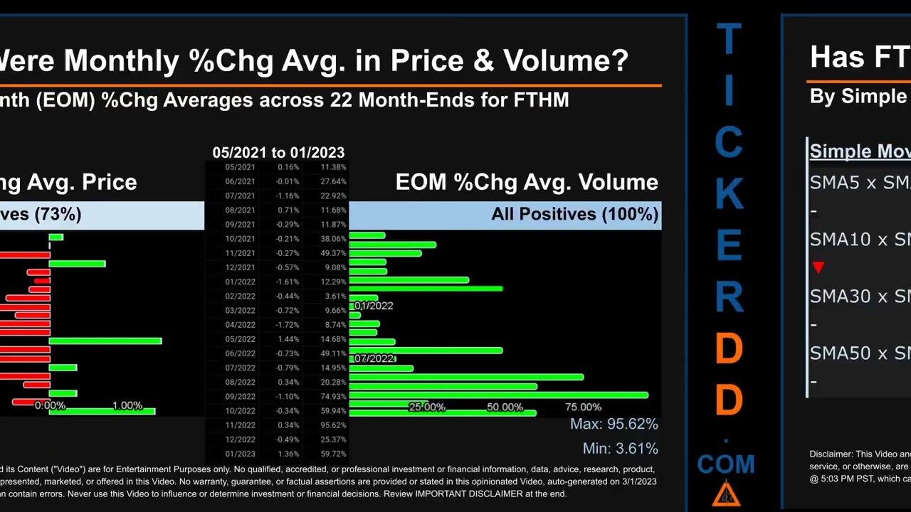 FTHM News along with Price and Volume Analysis FTHM Stock Analysis $FTHM Latest News TickerDD FTHM P