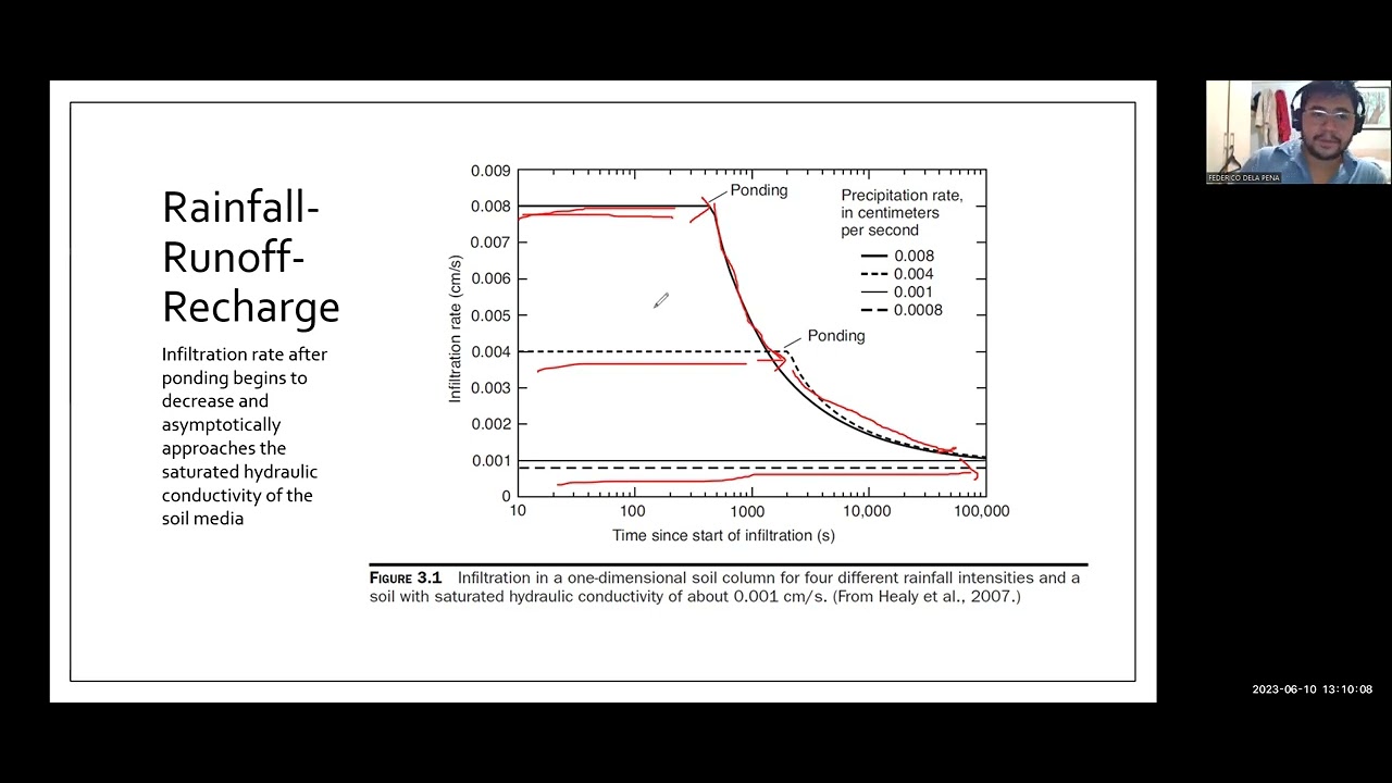 Groundwater Recharge