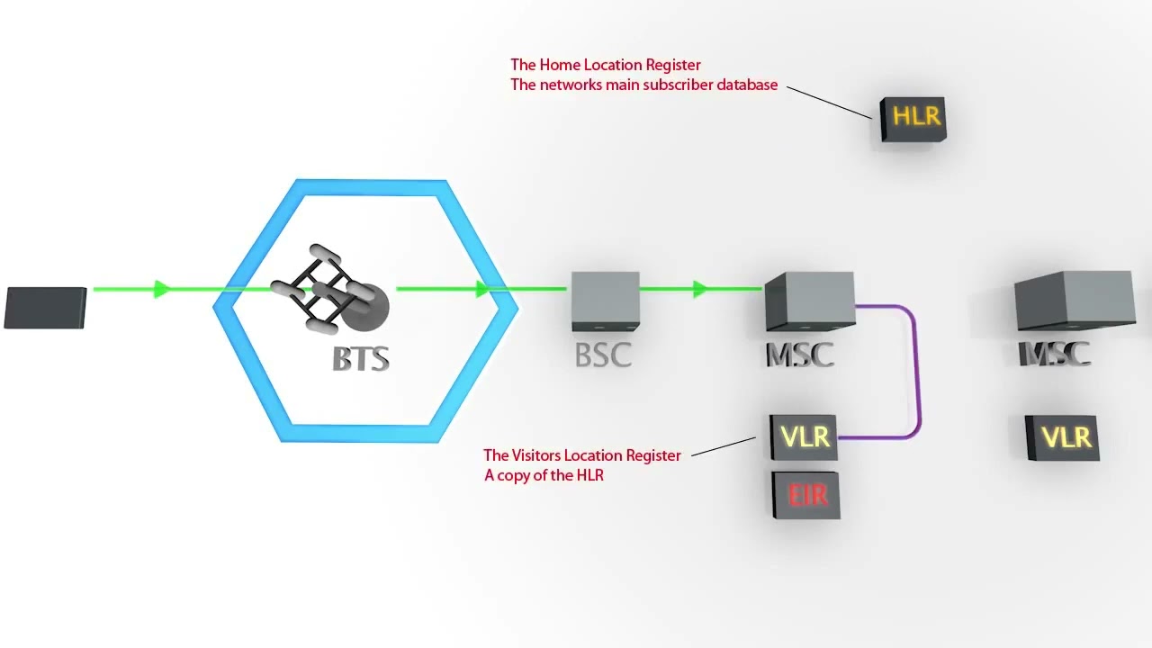 GSM Call Setup Procedure