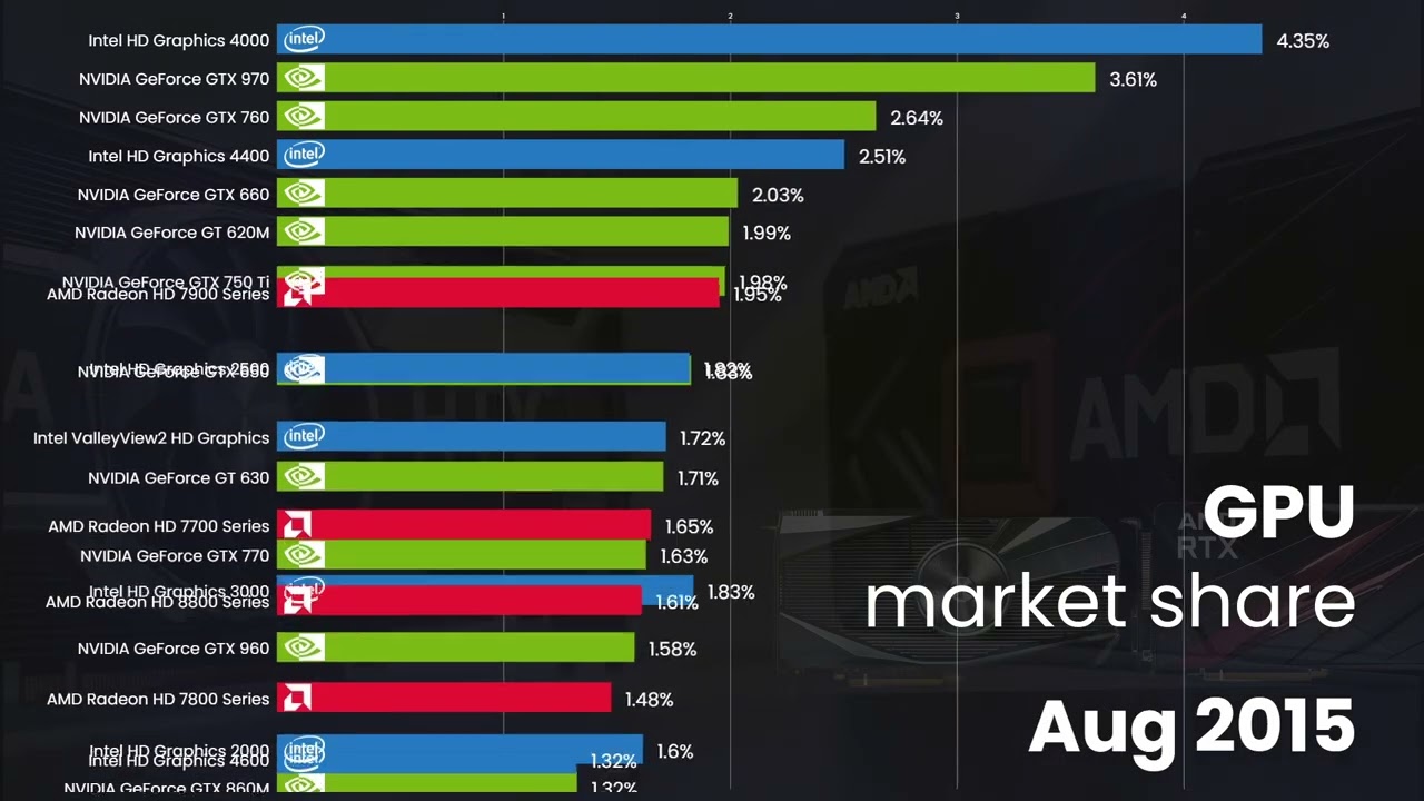 Most Used GPU by Steam Hardware Survey (2008 - 2025)