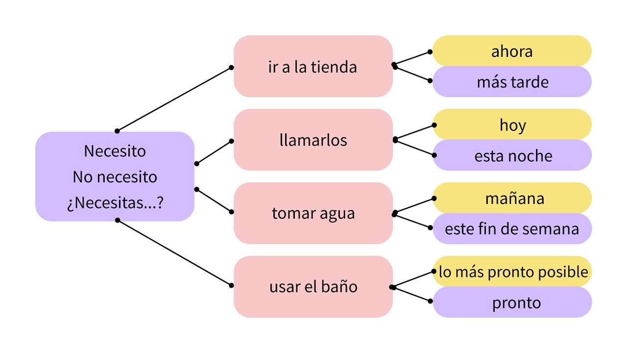 Learn Spanish with structures: how to use NECESITAR
