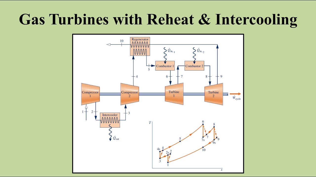 Regenerative Gas Turbines with Reheat and Intercooling