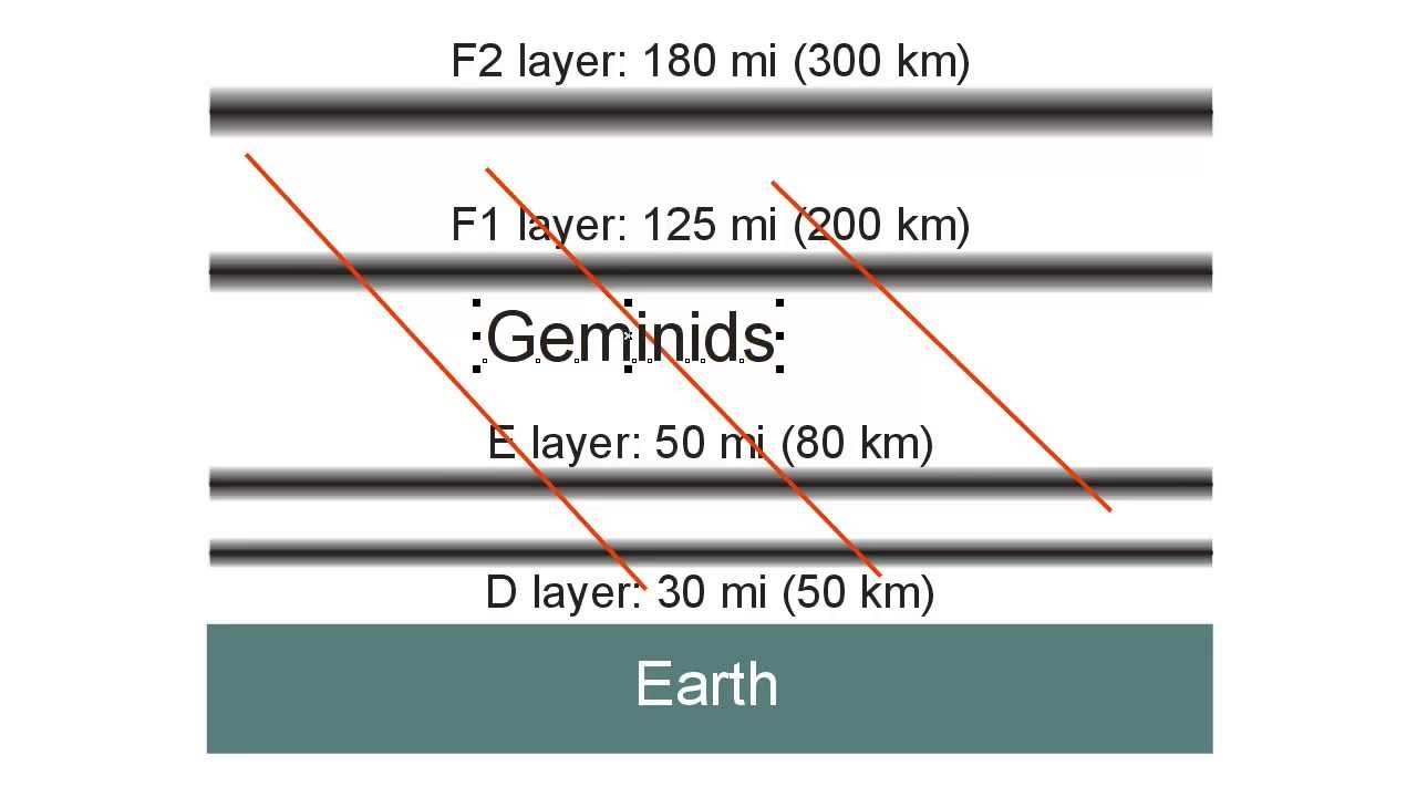 Ham Radio and Meteor Scatter