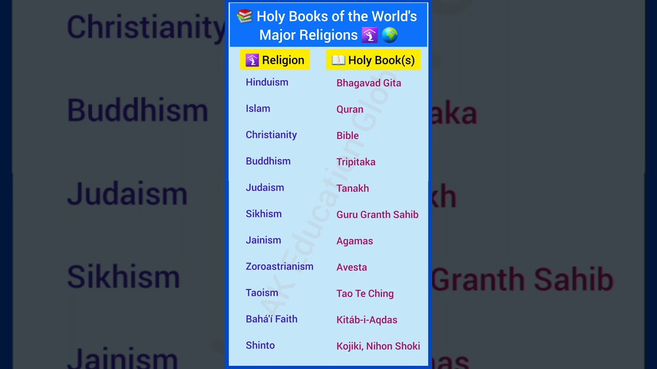 📚 Holy Books of Every Religion &ndash; Explained in Seconds! #shorts #gk #knowledge #education