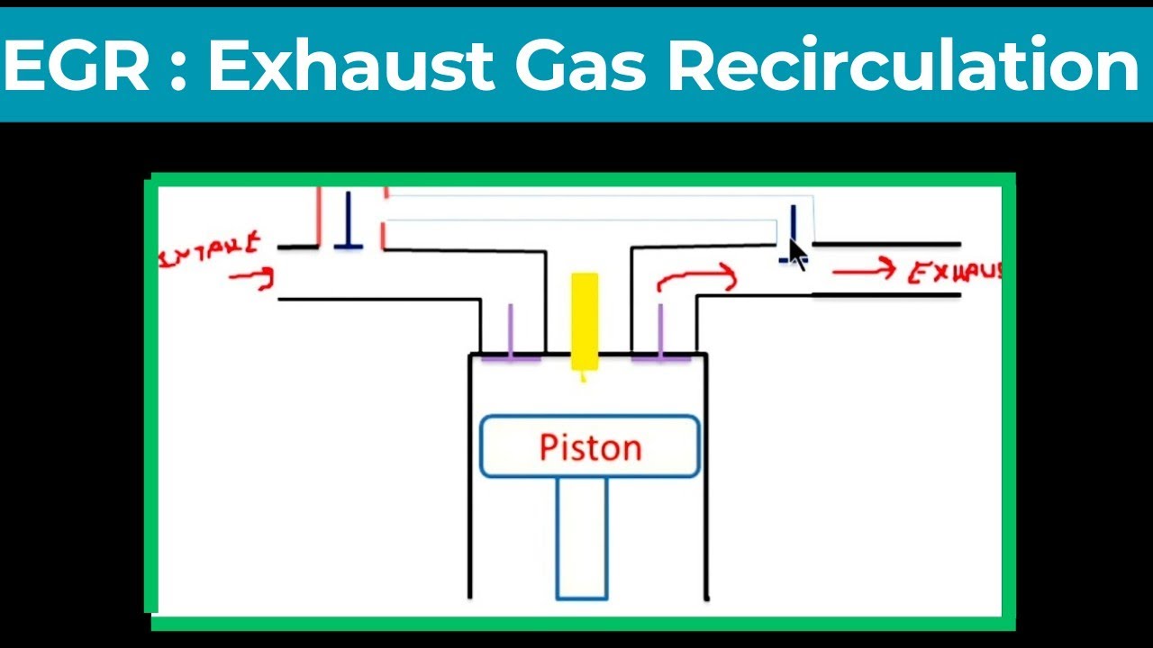 EGR : Exhaust Gas Recirculation | EGR In Internal Combustion Engines | Engines