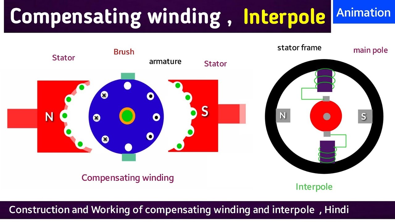 compensating winding in dc machine | compensating winding in dc generator | dc machine