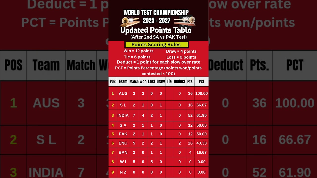 ICC WORLD TEST CHAMPIONSHIP 2025-2027 / UPDATED POINTS TABLE