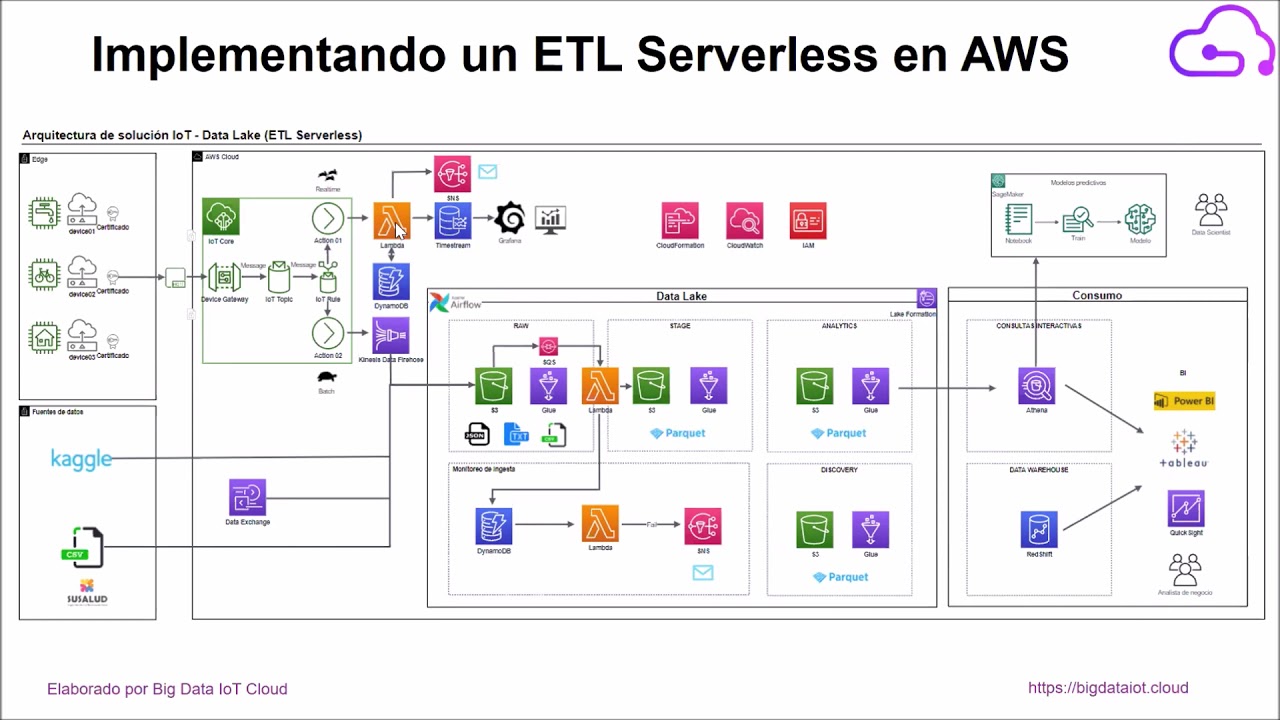 Workhop : Implementando un ETL Serverless en AWS