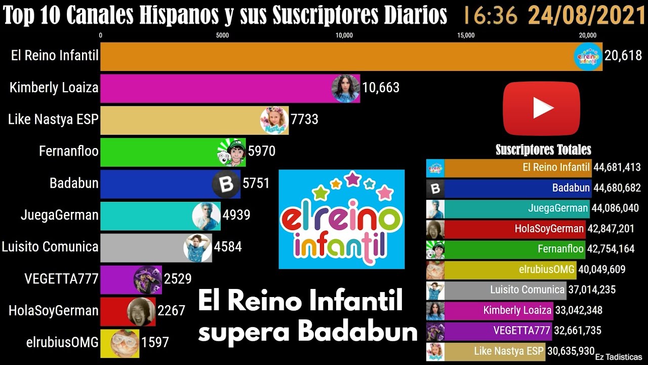 Agosto 2021 | Top 10 Canales Hispanos y sus Suscriptores Diarios (YouTube)