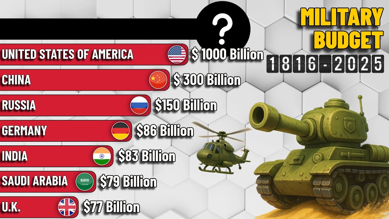 Military Spending by Country (1816–2025) | Evolution of Defense Budgets Over Time
