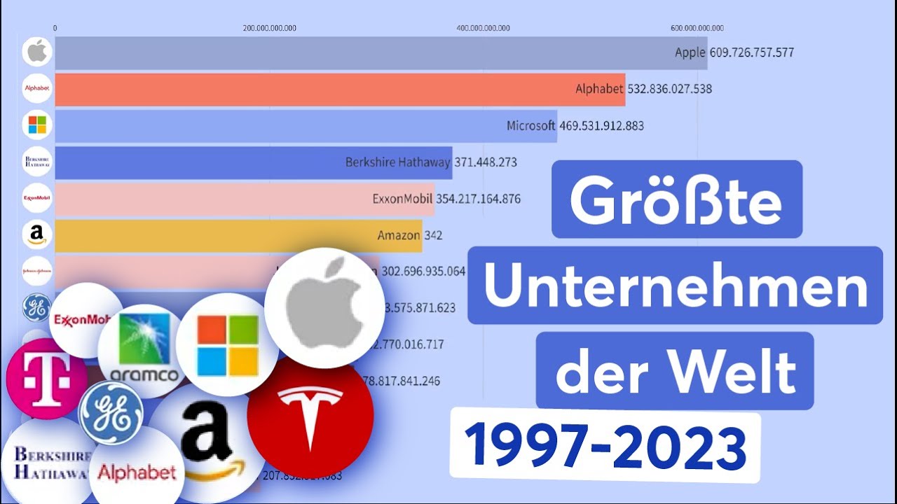 Top 10 Unternehmen nach Marktkapitalisierung 1997-2023