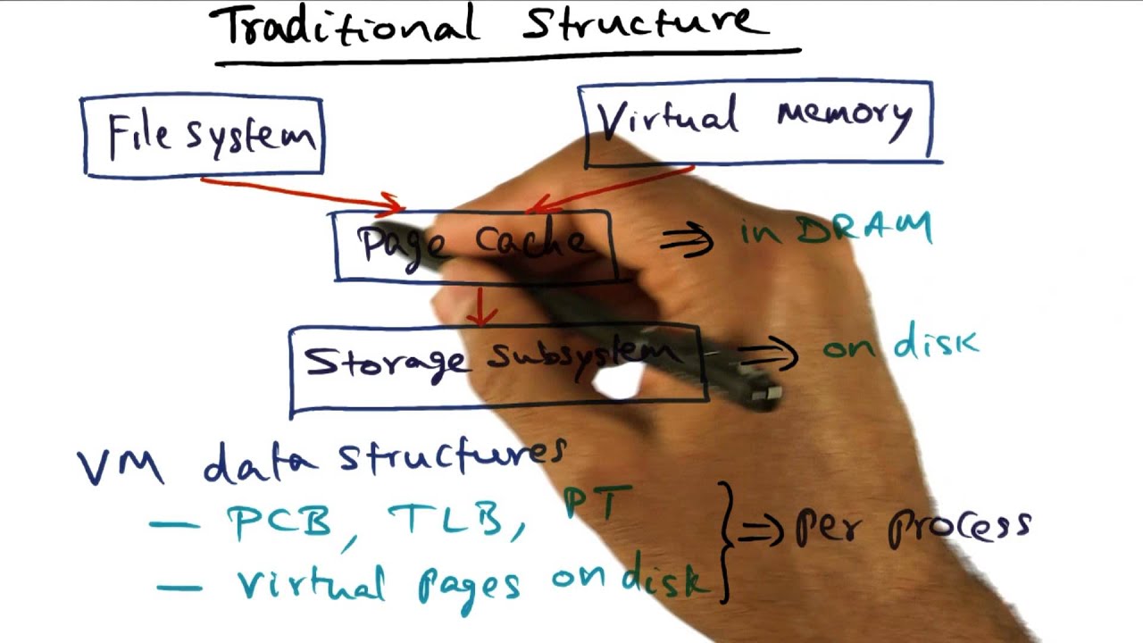 Traditional Structure - Georgia Tech - Advanced Operating Systems