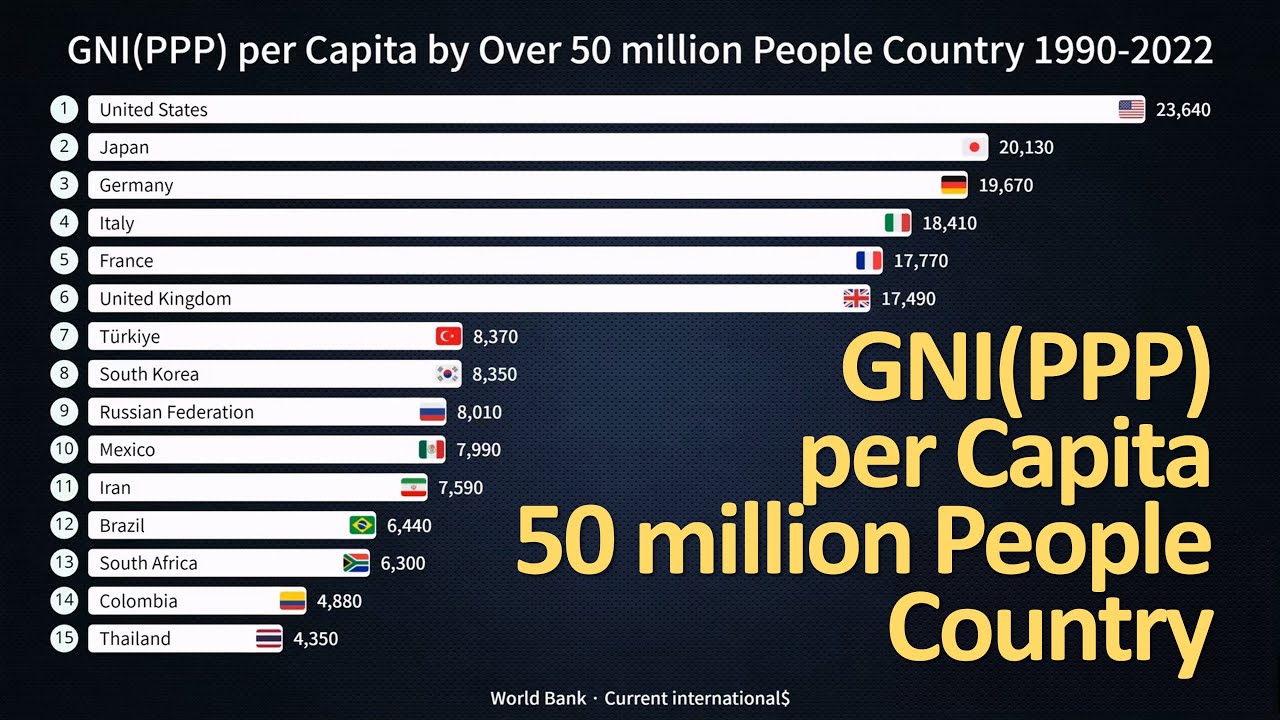 GNI(PPP) per Capita by Over 50 million People Country 1990-2022