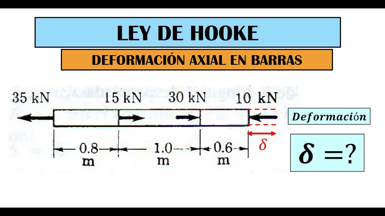 LEY DE HOOKE - DEFORMACION AXIAL EN BARRAS DE SECCION CONSTANTE