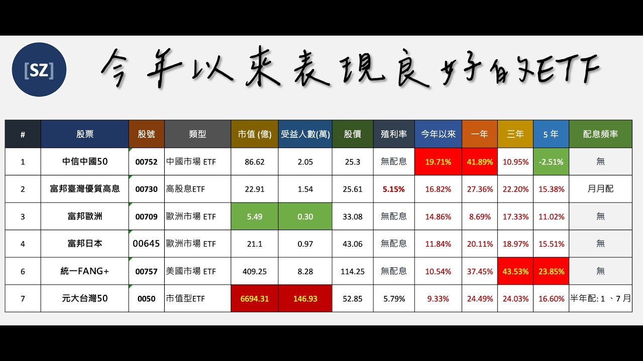 今年ETF報酬率誰比較好，00730、00757、00882 誰比較強 ?