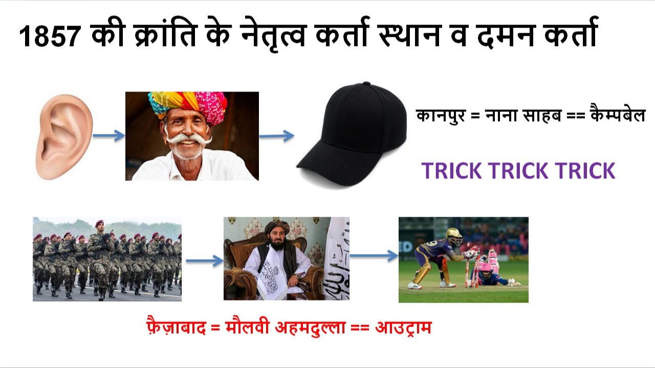 Revolt of 1857 | 1857 की क्रांति के नेतृत्व कर्ता स्थान व दमन कर्ता | Tricks | ट्रिक्स से याद करें 🔥