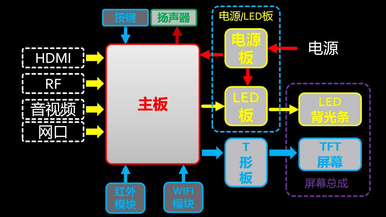 液晶电视维修系列1-系统原理介绍 (入门维修教程,含LG电视拆机实例教学讲解)
